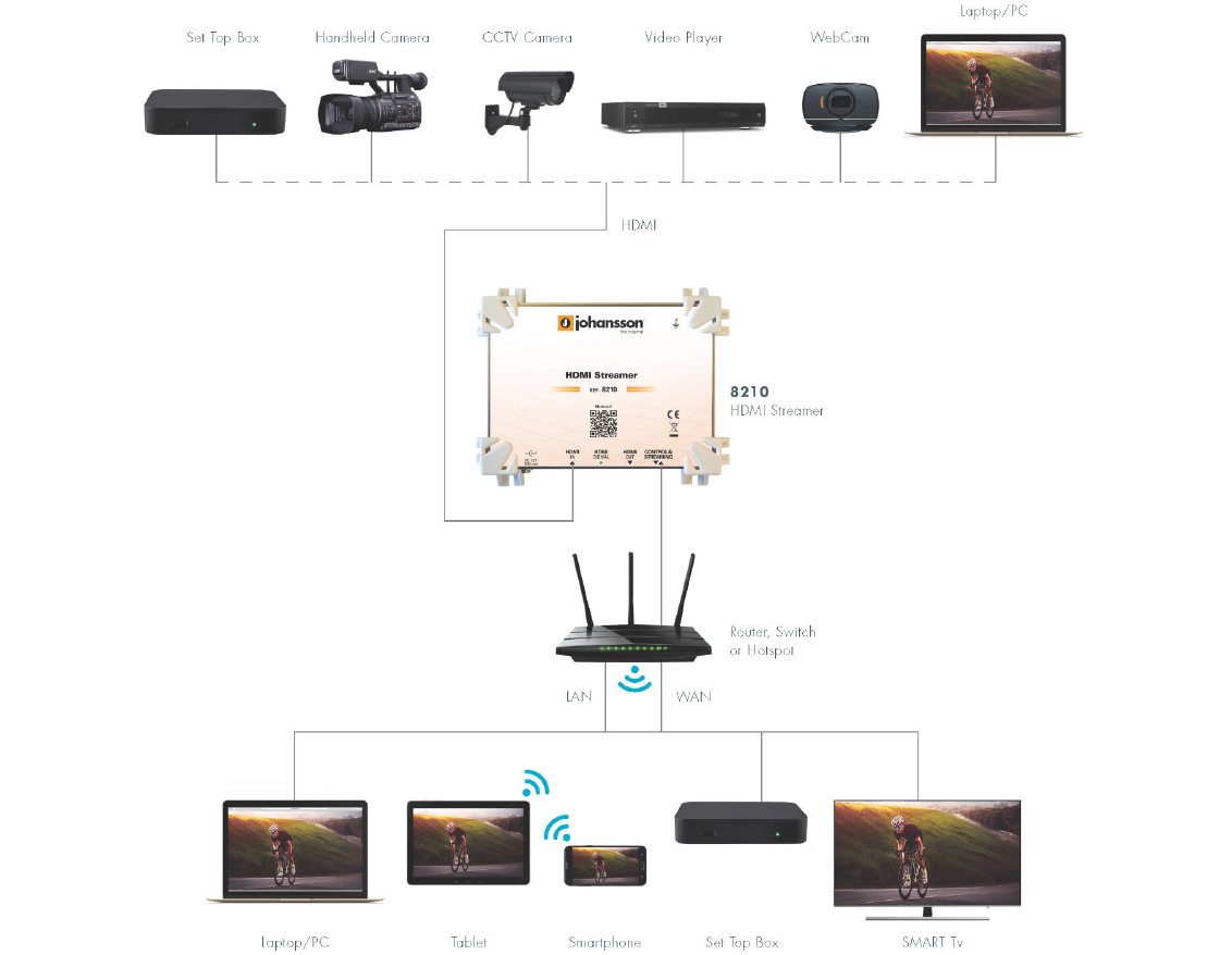 Schema de interconectare între Streamer HDMI și utilizatori